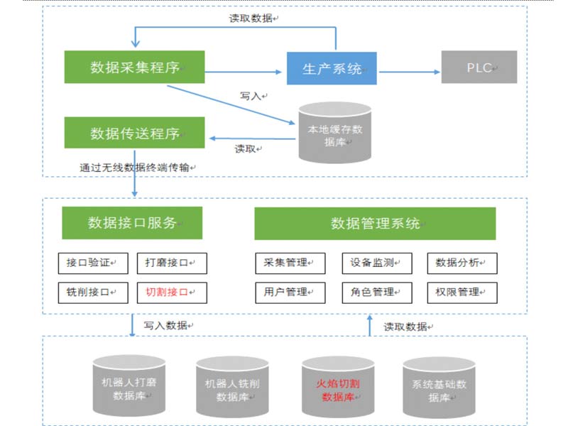 遠程數(shù)據(jù)采集及云管理單元